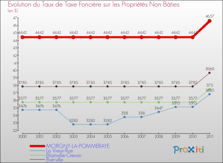 Evolution du taux de la taxe foncière sur les immeubles et terrains non batis pour MORGNY-LA-POMMERAYE et les communes proches Comparaison des taux de la taxe foncière sur les immeubles et terrains non batis pour MORGNY-LA-POMMERAYE et les communes voisines
