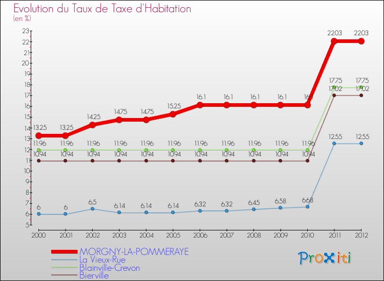Evolution du taux de la taxe d'habitation pour MORGNY-LA-POMMERAYE et les communes proches Comparaison des taux de la taxe d'habitation pour MORGNY-LA-POMMERAYE et les communes voisines