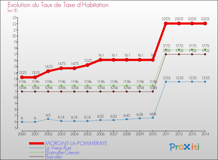 Evolution du taux de la taxe d'habitation pour MORGNY-LA-POMMERAYE et les communes proches de 2000 à 2014 Comparaison des taux de la taxe d'habitation pour MORGNY-LA-POMMERAYE et les communes voisines de 2000 à 2014