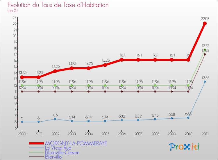 Evolution du taux de la taxe d'habitation pour MORGNY-LA-POMMERAYE et les communes proches Comparaison des taux de la taxe d'habitation pour MORGNY-LA-POMMERAYE et les communes voisines