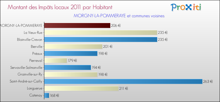 Montant des impôts locaux par Habitant pour MORGNY-LA-POMMERAYE et les communes proches Comparaison des impôts locaux par habitant pour MORGNY-LA-POMMERAYE et les communes voisines