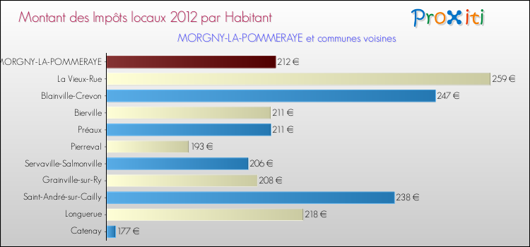 Montant des impôts locaux par Habitant pour MORGNY-LA-POMMERAYE et les communes proches Comparaison des impôts locaux par habitant pour MORGNY-LA-POMMERAYE et les communes voisines