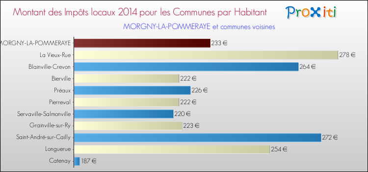 Montant des impôts locaux par Habitant pour MORGNY-LA-POMMERAYE et les communes proches en 2014 Comparaison des impôts locaux par habitant pour MORGNY-LA-POMMERAYE et les communes voisines en 2014