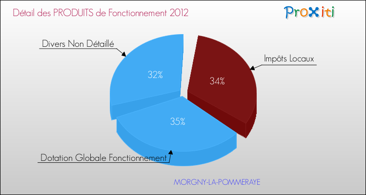 Décomposition du Budget de Fonctionnement 2012 de la commune de MORGNY-LA-POMMERAYE Budget de Fonctionnement 2012 pour la commune de MORGNY-LA-POMMERAYE
