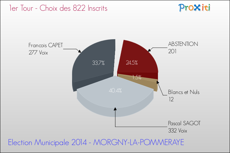 Résultats par rapport aux inscrits au 1er Tour des Elections Municipales 2014 de la commune de MORGNY-LA-POMMERAYE Elections Municipales 2014 - Résultats par rapport aux inscrits au 1er Tour pour la commune de MORGNY-LA-POMMERAYE