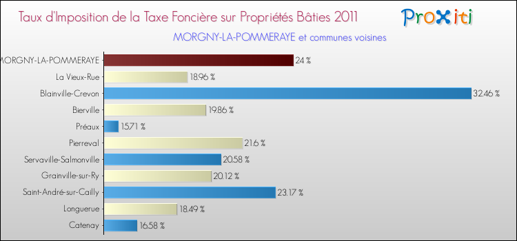 Taux d'imposition de la taxe foncière sur le bati 2011 pour MORGNY-LA-POMMERAYE et les communes proches Comparaison des taux d'imposition de la taxe foncière sur le bati 2011 pour MORGNY-LA-POMMERAYE et les communes voisines