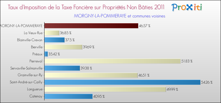 Taux d'imposition de la taxe foncière sur les immeubles et terrains non batis 2011 pour MORGNY-LA-POMMERAYE et les communes proches Comparaison des taux d'imposition de la taxe foncière sur les immeubles et terrains non batis 2011 pour MORGNY-LA-POMMERAYE et les communes voisines