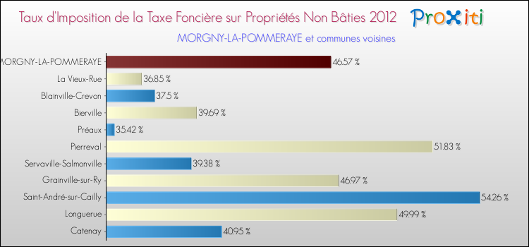 Taux d'imposition de la taxe foncière sur les immeubles et terrains non batis 2012 pour MORGNY-LA-POMMERAYE et les communes proches Comparaison des taux d'imposition de la taxe foncière sur les immeubles et terrains non batis 2012 pour MORGNY-LA-POMMERAYE et les communes voisines