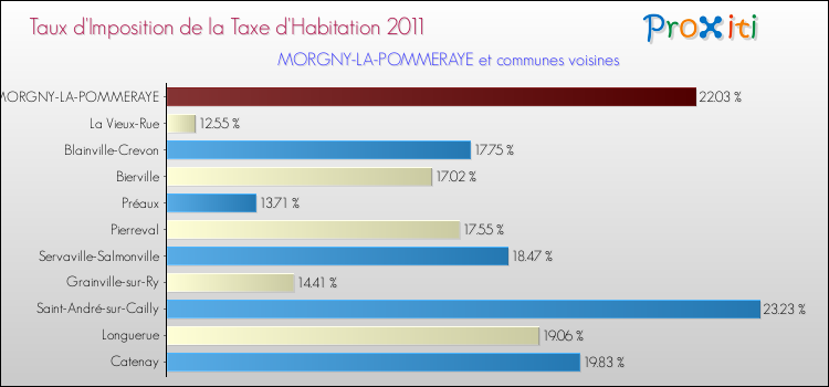 Taux d'imposition de la taxe d'habitation 2011 pour MORGNY-LA-POMMERAYE et les communes proches Comparaison des taux d'imposition de la taxe d'habitation 2011 pour MORGNY-LA-POMMERAYE et les communes voisines