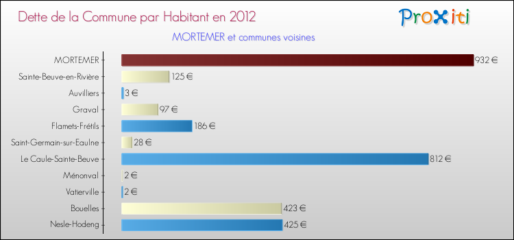 Dette par habitant de la commune en 2012 pour MORTEMER et les communes proches Comparaison de la dette par habitant de la commune en 2012 pour MORTEMER et les communes voisines