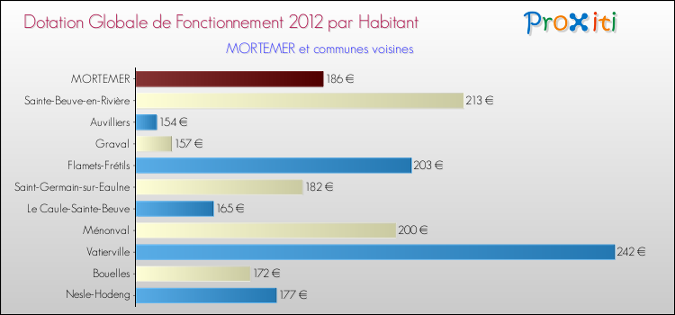 Montant des dotations globales de fonctionnement DGF par Habitant pour MORTEMER et les communes proches Comparaison des des dotations globales de fonctionnement DGF par habitant pour MORTEMER et les communes voisines