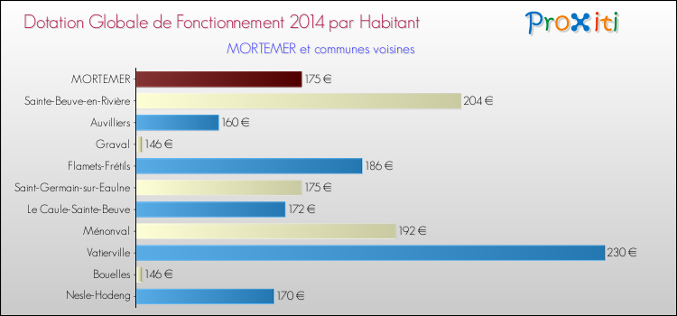 Montant des dotations globales de fonctionnement DGF par Habitant pour MORTEMER et les communes proches en 2014. Comparaison des des dotations globales de fonctionnement DGF par habitant pour MORTEMER et les communes voisines en 2014.