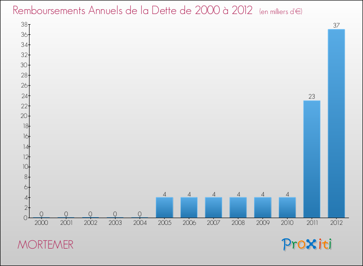 Evolution de l'annuité de la dette pour la commune de MORTEMER de 2000 à 2012 Annuités de la dette pour MORTEMER de 2000 à 2012