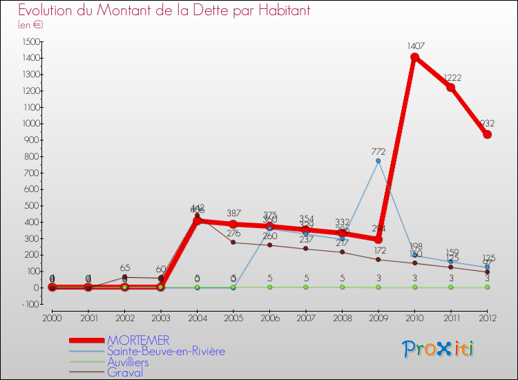 Evolution de la dette par habitant pour la commune de MORTEMER et les communes proches de 2000 à 2012 Comparaison de la dette par habitant pour MORTEMER et les communes voisines de 2000 à 2012