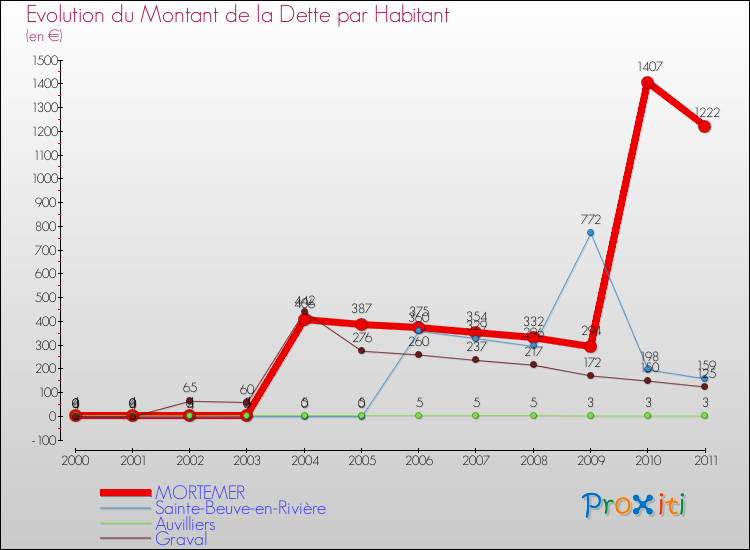 Evolution de la dette par habitant pour la commune de MORTEMER et les communes proches Comparaison de la dette par habitant pour MORTEMER et les communes voisines