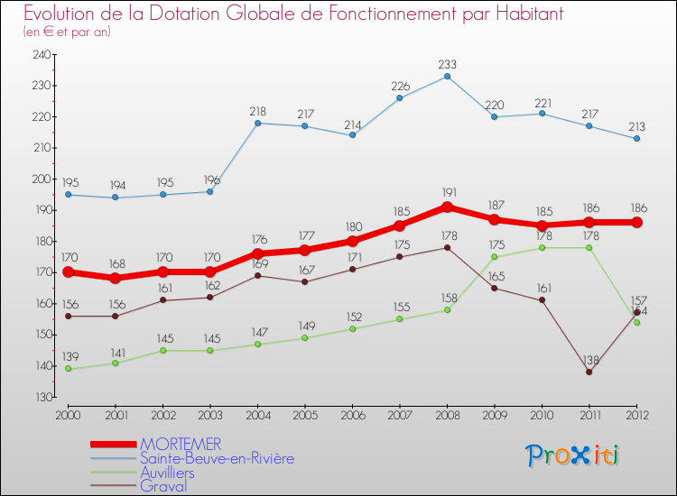 Evolution et montant de la dotation globale de fonctionnement par Habitant pour MORTEMER et les communes proches Comparaison des dotations globales de fonctionnement par habitant pour MORTEMER et les communes voisines