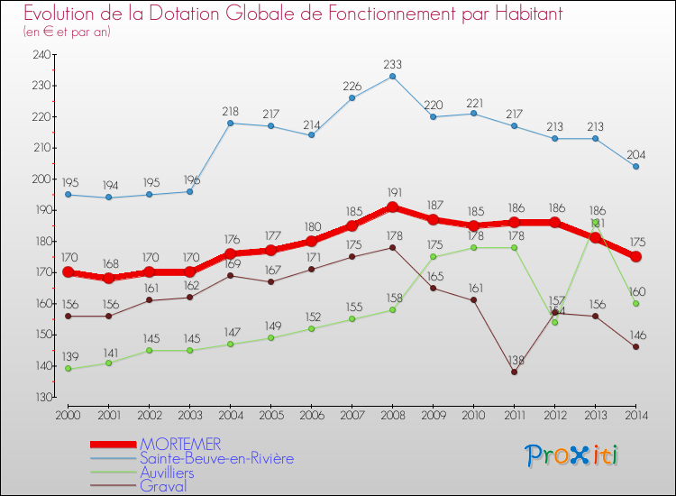 Evolution et montant de la dotation globale de fonctionnement par Habitant pour MORTEMER et les communes proches de 2000 à 2014. Comparaison des dotations globales de fonctionnement par habitant pour MORTEMER et les communes voisines de 2000 à 2014.