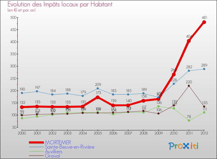 Evolution et montant des impôts locaux par Habitant pour MORTEMER et les communes proches Comparaison des impôts locaux par habitant pour MORTEMER et les communes voisines