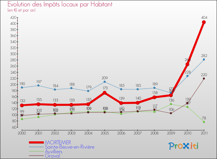 Evolution et montant des impôts locaux par Habitant pour MORTEMER et les communes proches Comparaison des impôts locaux par habitant pour MORTEMER et les communes voisines