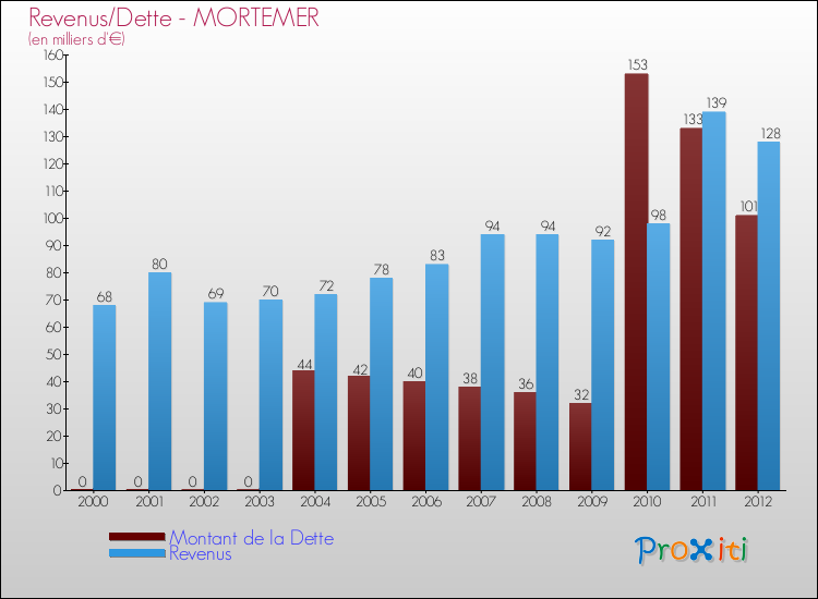 Evolution comparée de la dette et des revenus pour la commune de MORTEMER de 2000 à 2012 Comparaison de la dette et des revenus pour MORTEMER de 2000 à 2012
