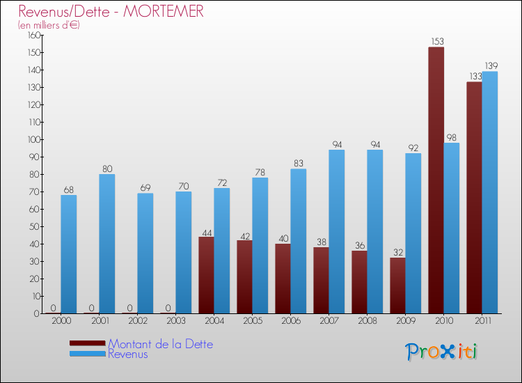 Evolution comparée de la dette et des revenus pour la commune de MORTEMER de 2000 à 2011 Comparaison de la dette et des revenus pour MORTEMER de 2000 à 2011