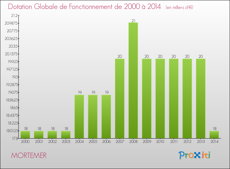Evolution du montant de la Dotation Globale de Fonctionnement pour la commune de MORTEMER de 2000 à 2014 Evolution du montant de la Dotation Globale de Fonctionnement pour MORTEMER de 2000 à 2014