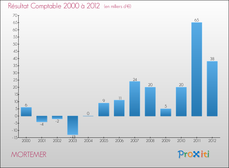 Evolution du résultat comptable pour la commune de MORTEMER de 2000 à 2012 Evolution du résultat comptable pour MORTEMER de 2000 à 2012