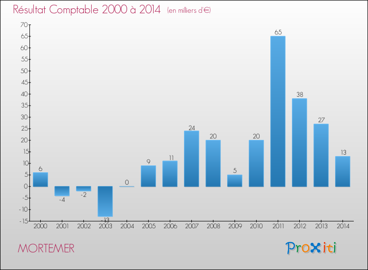 Evolution du résultat comptable pour la commune de MORTEMER de 2000 à 2014 Evolution du résultat comptable pour MORTEMER de 2000 à 2014