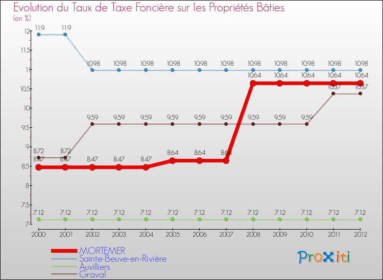 Evolution du taux de la taxe foncière sur le bati pour MORTEMER et les communes proches de 2000 à 2012 Comparaison des taux de taxe foncière sur le bati pour MORTEMER et les communes voisines de 2000 à 2012