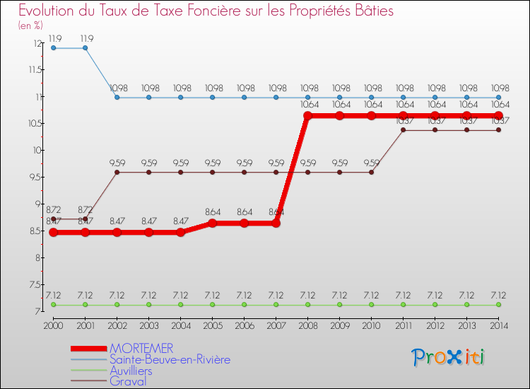 Evolution du taux de la taxe foncière sur le bati pour MORTEMER et les communes proches de 2000 à 2014 Comparaison des taux de taxe foncière sur le bati pour MORTEMER et les communes voisines de 2000 à 2014