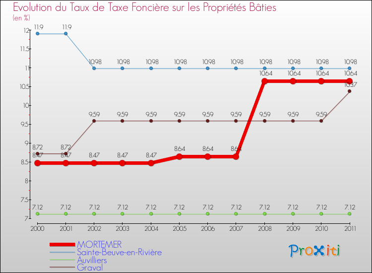 Evolution du taux de la taxe foncière sur le bati pour MORTEMER et les communes proches Comparaison des taux de taxe foncière sur le bati pour MORTEMER et les communes voisines