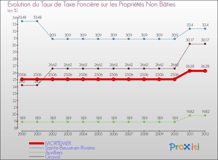 Evolution du taux de la taxe foncière sur les immeubles et terrains non batis pour MORTEMER et les communes proches de 2000 à 2012 Comparaison des taux de la taxe foncière sur les immeubles et terrains non batis pour MORTEMER et les communes voisines de 2000 à 2012