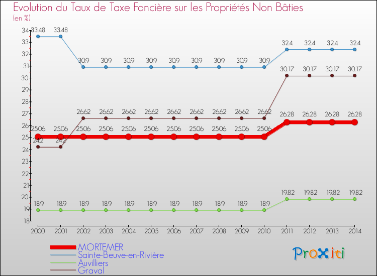 Evolution du taux de la taxe foncière sur les immeubles et terrains non batis pour MORTEMER et les communes proches de 2000 à 2014 Comparaison des taux de la taxe foncière sur les immeubles et terrains non batis pour MORTEMER et les communes voisines de 2000 à 2014