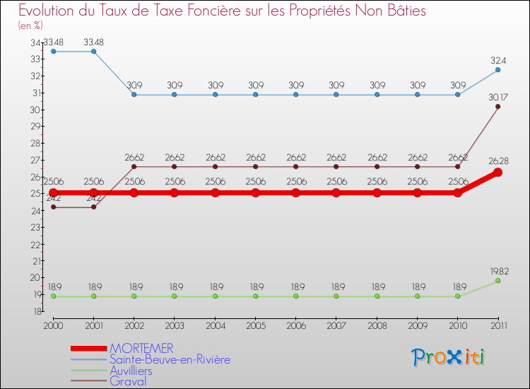 Evolution du taux de la taxe foncière sur les immeubles et terrains non batis pour MORTEMER et les communes proches Comparaison des taux de la taxe foncière sur les immeubles et terrains non batis pour MORTEMER et les communes voisines