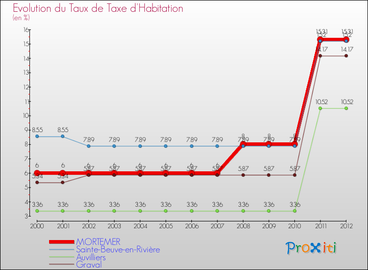 Evolution du taux de la taxe d'habitation pour MORTEMER et les communes proches Comparaison des taux de la taxe d'habitation pour MORTEMER et les communes voisines