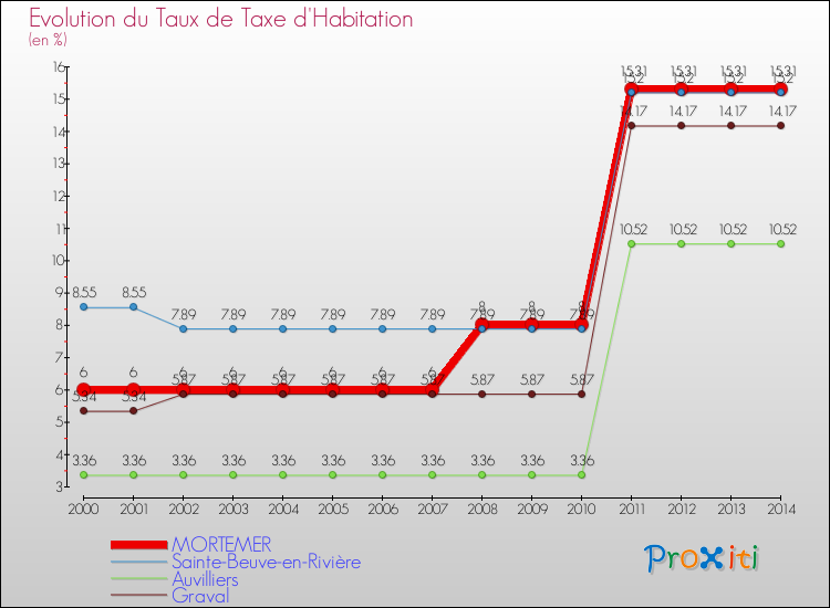 Evolution du taux de la taxe d'habitation pour MORTEMER et les communes proches de 2000 à 2014 Comparaison des taux de la taxe d'habitation pour MORTEMER et les communes voisines de 2000 à 2014