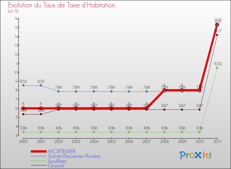 Evolution du taux de la taxe d'habitation pour MORTEMER et les communes proches Comparaison des taux de la taxe d'habitation pour MORTEMER et les communes voisines