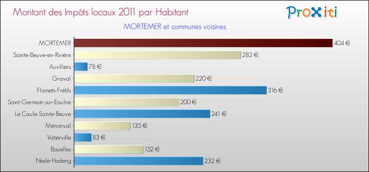 Montant des impôts locaux par Habitant pour MORTEMER et les communes proches Comparaison des impôts locaux par habitant pour MORTEMER et les communes voisines