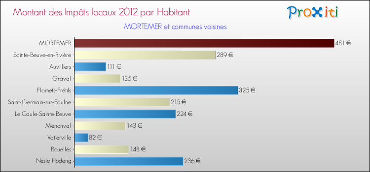 Montant des impôts locaux par Habitant pour MORTEMER et les communes proches Comparaison des impôts locaux par habitant pour MORTEMER et les communes voisines