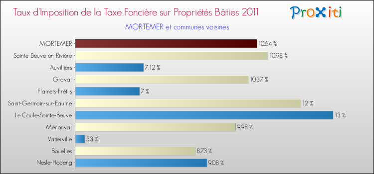 Taux d'imposition de la taxe foncière sur le bati 2011 pour MORTEMER et les communes proches Comparaison des taux d'imposition de la taxe foncière sur le bati 2011 pour MORTEMER et les communes voisines