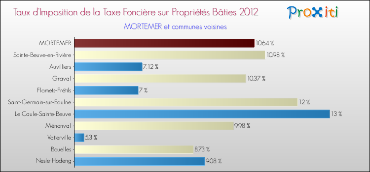 Taux d'imposition de la taxe foncière sur le bati 2012 pour MORTEMER et les communes proches Comparaison des taux d'imposition de la taxe foncière sur le bati 2012 pour MORTEMER et les communes voisines