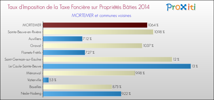 Taux d'imposition de la taxe foncière sur le bati 2014 pour MORTEMER et les communes proches Comparaison des taux d'imposition de la taxe foncière sur le bati 2014 pour MORTEMER et les communes voisines