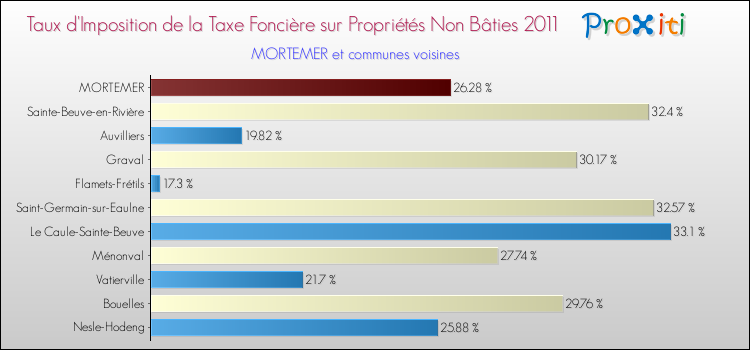 Taux d'imposition de la taxe foncière sur les immeubles et terrains non batis 2011 pour MORTEMER et les communes proches Comparaison des taux d'imposition de la taxe foncière sur les immeubles et terrains non batis 2011 pour MORTEMER et les communes voisines
