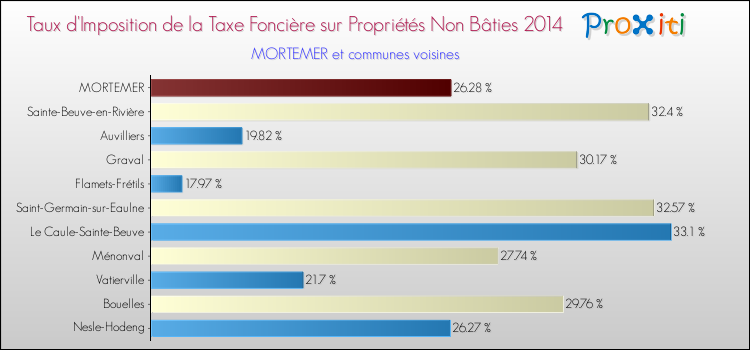 Taux d'imposition de la taxe foncière sur les immeubles et terrains non batis 2014 pour MORTEMER et les communes proches Comparaison des taux d'imposition de la taxe foncière sur les immeubles et terrains non batis 2014 pour MORTEMER et les communes voisines