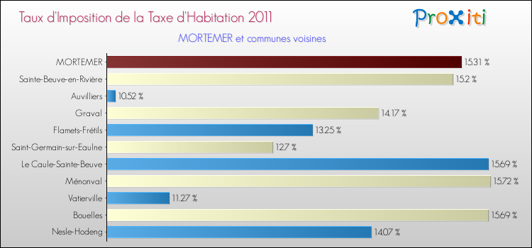 Taux d'imposition de la taxe d'habitation 2011 pour MORTEMER et les communes proches Comparaison des taux d'imposition de la taxe d'habitation 2011 pour MORTEMER et les communes voisines