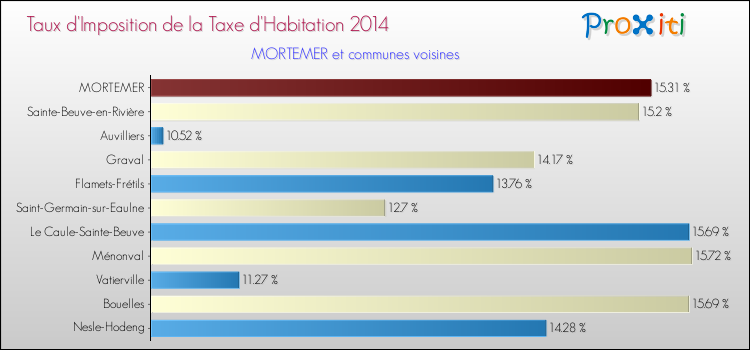 Taux d'imposition de la taxe d'habitation 2014 pour MORTEMER et les communes proches Comparaison des taux d'imposition de la taxe d'habitation 2014 pour MORTEMER et les communes voisines
