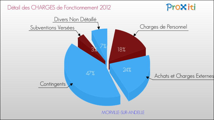 Décomposition des Charges de Fonctionnement 2012 de la commune de MORVILLE-SUR-ANDELLE Charges de Fonctionnement 2012 pour la commune de MORVILLE-SUR-ANDELLE