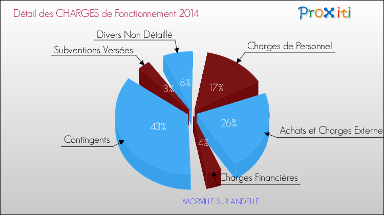Décomposition des Charges de Fonctionnement 2014 de la commune de MORVILLE-SUR-ANDELLE Charges de Fonctionnement 2014 pour la commune de MORVILLE-SUR-ANDELLE