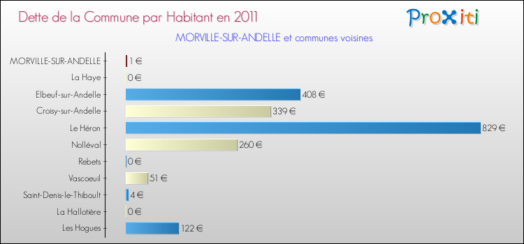 Dette par habitant de la commune en 2011 pour MORVILLE-SUR-ANDELLE et les communes proches Comparaison de la dette par habitant de la commune en 2011 pour MORVILLE-SUR-ANDELLE et les communes voisines