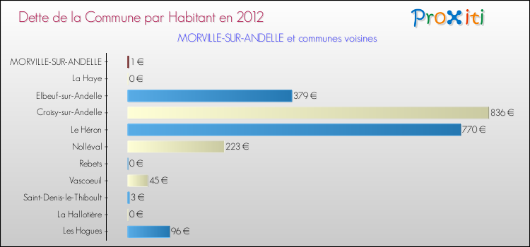 Dette par habitant de la commune en 2012 pour MORVILLE-SUR-ANDELLE et les communes proches Comparaison de la dette par habitant de la commune en 2012 pour MORVILLE-SUR-ANDELLE et les communes voisines